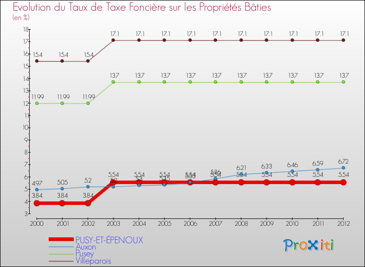 Evolution du taux de la taxe foncière sur le bati pour PUSY-ET-ÉPENOUX et les communes proches de 2000 à 2012 Comparaison des taux de taxe foncière sur le bati pour PUSY-ET-ÉPENOUX et les communes voisines de 2000 à 2012