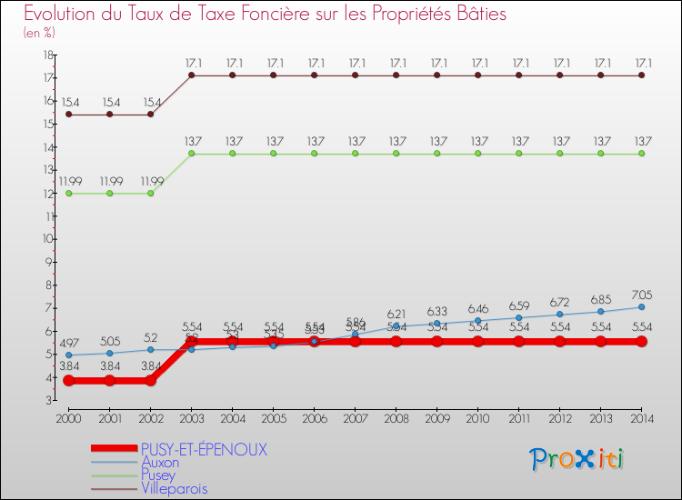 Evolution du taux de la taxe foncière sur le bati pour PUSY-ET-ÉPENOUX et les communes proches de 2000 à 2014 Comparaison des taux de taxe foncière sur le bati pour PUSY-ET-ÉPENOUX et les communes voisines de 2000 à 2014