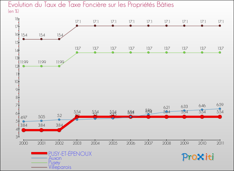 Evolution du taux de la taxe foncière sur le bati pour PUSY-ET-ÉPENOUX et les communes proches Comparaison des taux de taxe foncière sur le bati pour PUSY-ET-ÉPENOUX et les communes voisines