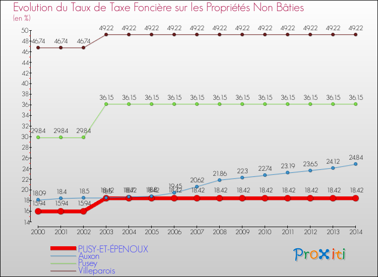 Evolution du taux de la taxe foncière sur les immeubles et terrains non batis pour PUSY-ET-ÉPENOUX et les communes proches de 2000 à 2014 Comparaison des taux de la taxe foncière sur les immeubles et terrains non batis pour PUSY-ET-ÉPENOUX et les communes voisines de 2000 à 2014