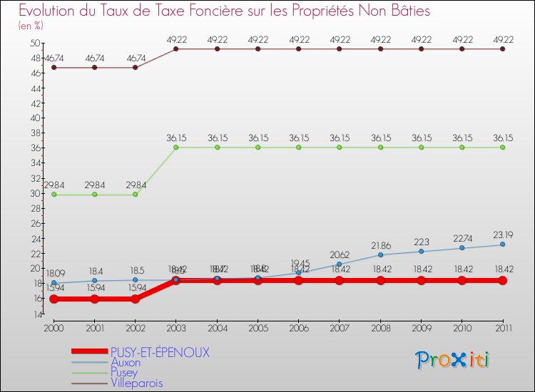 Evolution du taux de la taxe foncière sur les immeubles et terrains non batis pour PUSY-ET-ÉPENOUX et les communes proches Comparaison des taux de la taxe foncière sur les immeubles et terrains non batis pour PUSY-ET-ÉPENOUX et les communes voisines