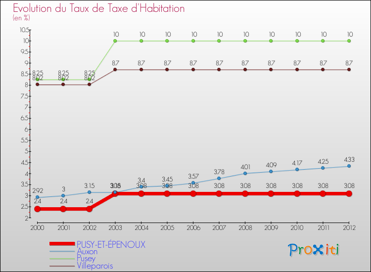Evolution du taux de la taxe d'habitation pour PUSY-ET-ÉPENOUX et les communes proches Comparaison des taux de la taxe d'habitation pour PUSY-ET-ÉPENOUX et les communes voisines