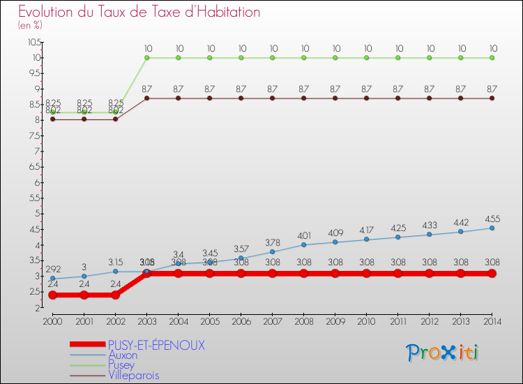 Evolution du taux de la taxe d'habitation pour PUSY-ET-ÉPENOUX et les communes proches de 2000 à 2014 Comparaison des taux de la taxe d'habitation pour PUSY-ET-ÉPENOUX et les communes voisines de 2000 à 2014
