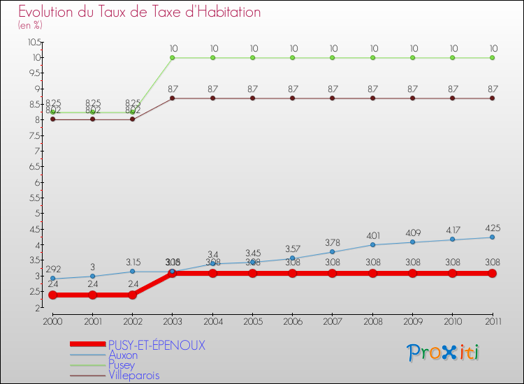 Evolution du taux de la taxe d'habitation pour PUSY-ET-ÉPENOUX et les communes proches Comparaison des taux de la taxe d'habitation pour PUSY-ET-ÉPENOUX et les communes voisines