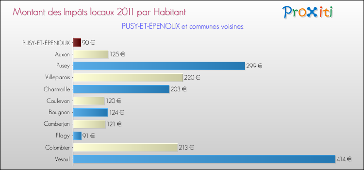 Montant des impôts locaux par Habitant pour PUSY-ET-ÉPENOUX et les communes proches Comparaison des impôts locaux par habitant pour PUSY-ET-ÉPENOUX et les communes voisines