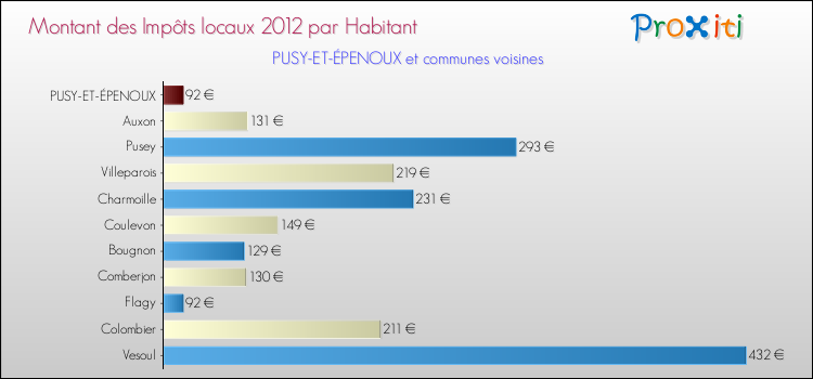 Montant des impôts locaux par Habitant pour PUSY-ET-ÉPENOUX et les communes proches Comparaison des impôts locaux par habitant pour PUSY-ET-ÉPENOUX et les communes voisines