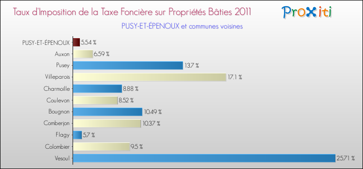 Taux d'imposition de la taxe foncière sur le bati 2011 pour PUSY-ET-ÉPENOUX et les communes proches Comparaison des taux d'imposition de la taxe foncière sur le bati 2011 pour PUSY-ET-ÉPENOUX et les communes voisines