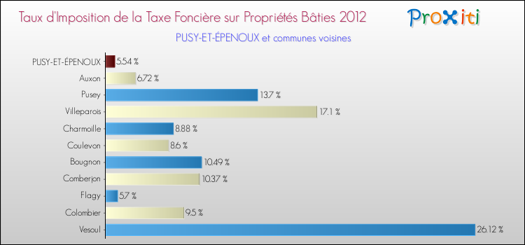 Taux d'imposition de la taxe foncière sur le bati 2012 pour PUSY-ET-ÉPENOUX et les communes proches Comparaison des taux d'imposition de la taxe foncière sur le bati 2012 pour PUSY-ET-ÉPENOUX et les communes voisines