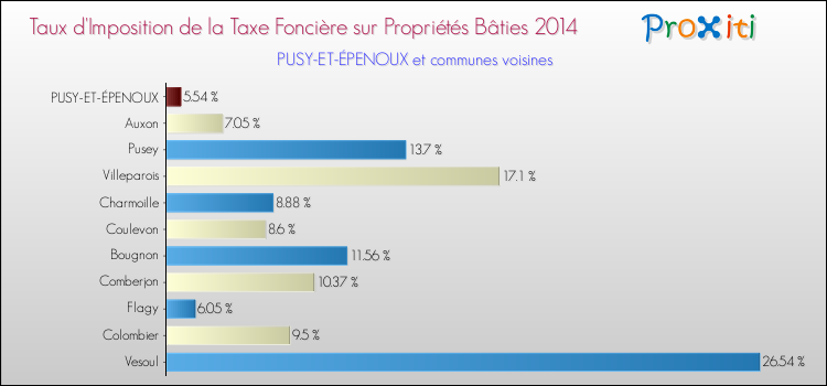 Taux d'imposition de la taxe foncière sur le bati 2014 pour PUSY-ET-ÉPENOUX et les communes proches Comparaison des taux d'imposition de la taxe foncière sur le bati 2014 pour PUSY-ET-ÉPENOUX et les communes voisines