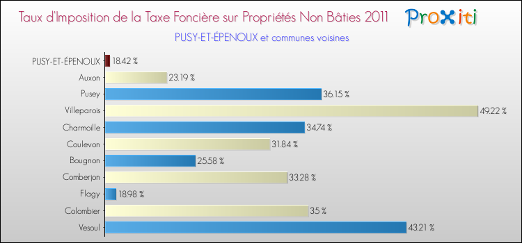 Taux d'imposition de la taxe foncière sur les immeubles et terrains non batis 2011 pour PUSY-ET-ÉPENOUX et les communes proches Comparaison des taux d'imposition de la taxe foncière sur les immeubles et terrains non batis 2011 pour PUSY-ET-ÉPENOUX et les communes voisines