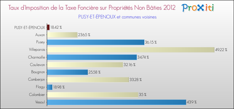Taux d'imposition de la taxe foncière sur les immeubles et terrains non batis 2012 pour PUSY-ET-ÉPENOUX et les communes proches Comparaison des taux d'imposition de la taxe foncière sur les immeubles et terrains non batis 2012 pour PUSY-ET-ÉPENOUX et les communes voisines