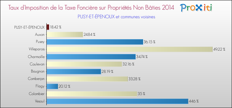 Taux d'imposition de la taxe foncière sur les immeubles et terrains non batis 2014 pour PUSY-ET-ÉPENOUX et les communes proches Comparaison des taux d'imposition de la taxe foncière sur les immeubles et terrains non batis 2014 pour PUSY-ET-ÉPENOUX et les communes voisines
