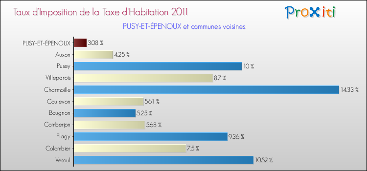 Taux d'imposition de la taxe d'habitation 2011 pour PUSY-ET-ÉPENOUX et les communes proches Comparaison des taux d'imposition de la taxe d'habitation 2011 pour PUSY-ET-ÉPENOUX et les communes voisines