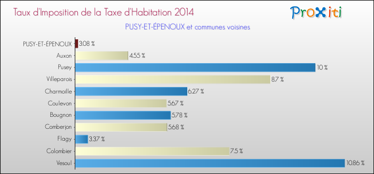 Taux d'imposition de la taxe d'habitation 2014 pour PUSY-ET-ÉPENOUX et les communes proches Comparaison des taux d'imposition de la taxe d'habitation 2014 pour PUSY-ET-ÉPENOUX et les communes voisines
