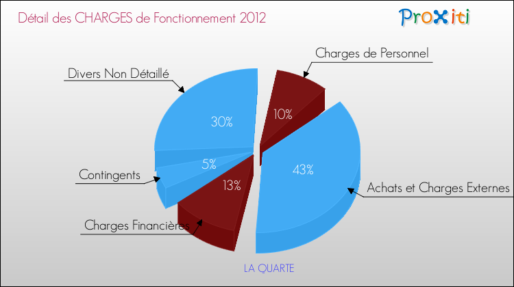 Décomposition des Charges de Fonctionnement 2012 de la commune de LA QUARTE Charges de Fonctionnement 2012 pour la commune de LA QUARTE
