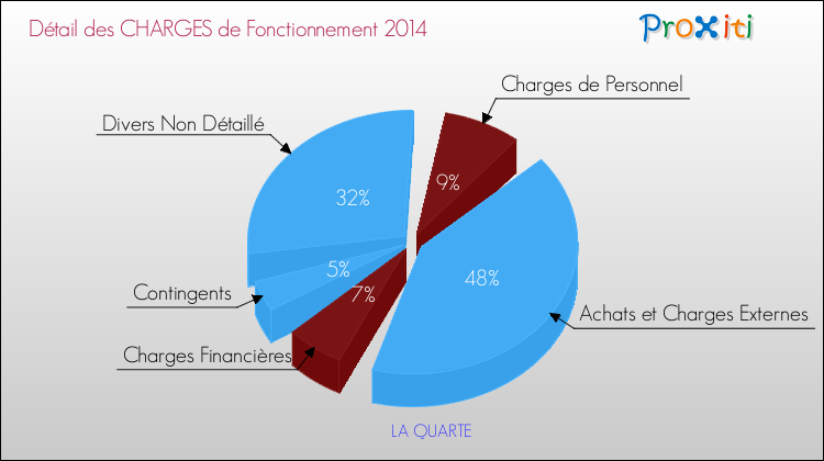 Décomposition des Charges de Fonctionnement 2014 de la commune de LA QUARTE Charges de Fonctionnement 2014 pour la commune de LA QUARTE