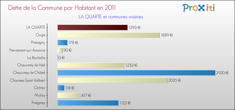 Dette par habitant de la commune en 2011 pour LA QUARTE et les communes proches Comparaison de la dette par habitant de la commune en 2011 pour LA QUARTE et les communes voisines