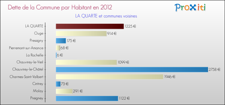 Dette par habitant de la commune en 2012 pour LA QUARTE et les communes proches Comparaison de la dette par habitant de la commune en 2012 pour LA QUARTE et les communes voisines