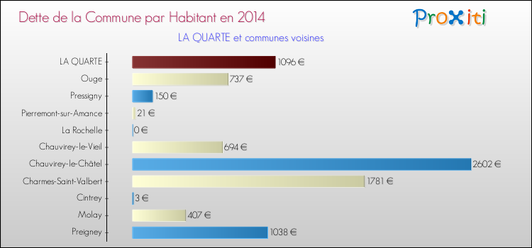 Dette par habitant de la commune en 2014 pour LA QUARTE et les communes proches Comparaison de la dette par habitant de la commune en 2014 pour LA QUARTE et les communes voisines