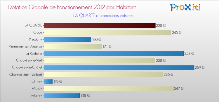Montant des dotations globales de fonctionnement DGF par Habitant pour LA QUARTE et les communes proches Comparaison des des dotations globales de fonctionnement DGF par habitant pour LA QUARTE et les communes voisines