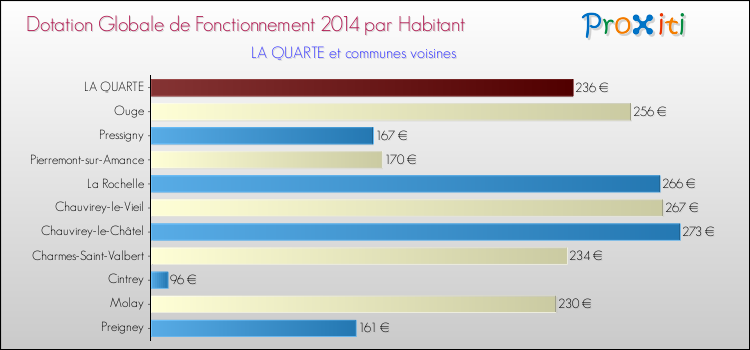 Montant des dotations globales de fonctionnement DGF par Habitant pour LA QUARTE et les communes proches en 2014. Comparaison des des dotations globales de fonctionnement DGF par habitant pour LA QUARTE et les communes voisines en 2014.