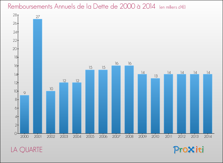 Evolution de l'annuité de la dette pour la commune de LA QUARTE de 2000 à 2014 Annuités de la dette pour LA QUARTE de 2000 à 2014