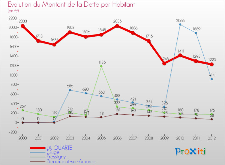 Evolution de la dette par habitant pour la commune de LA QUARTE et les communes proches de 2000 à 2012 Comparaison de la dette par habitant pour LA QUARTE et les communes voisines de 2000 à 2012