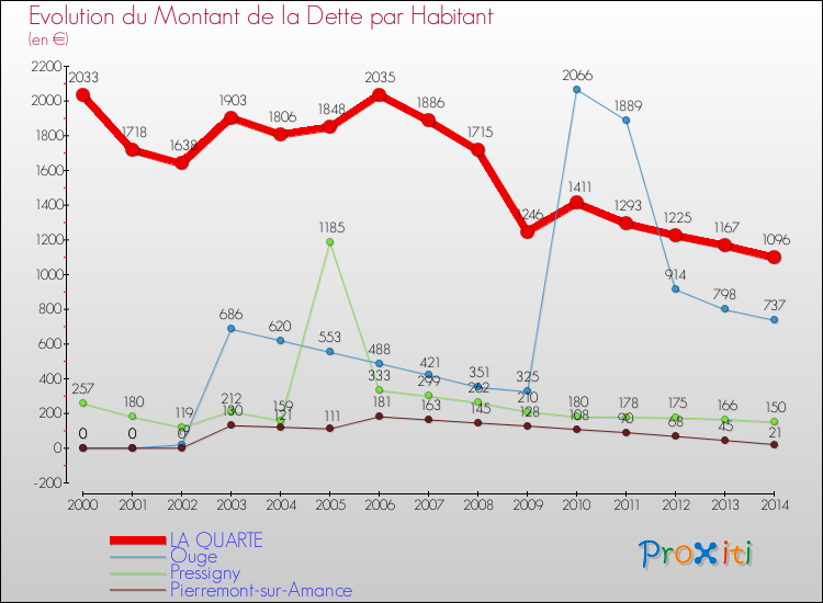 Evolution de la dette par habitant pour la commune de LA QUARTE et les communes proches de 2000 à 2014 Comparaison de la dette par habitant pour LA QUARTE et les communes voisines de 2000 à 2014