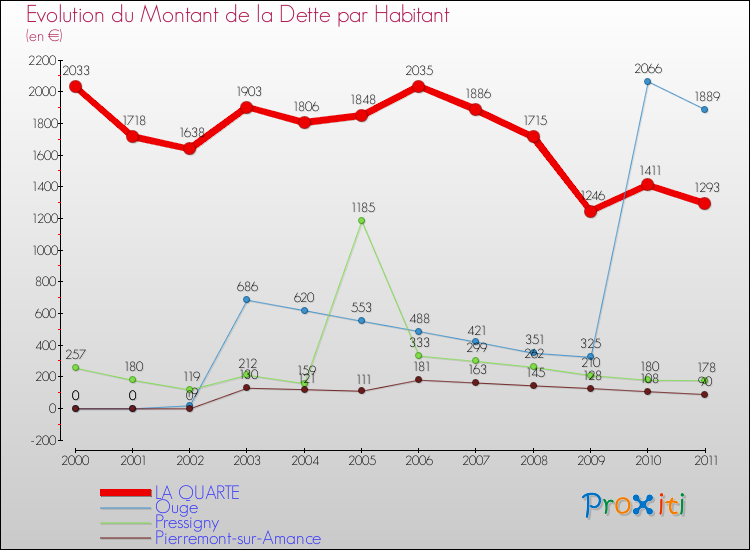Evolution de la dette par habitant pour la commune de LA QUARTE et les communes proches Comparaison de la dette par habitant pour LA QUARTE et les communes voisines