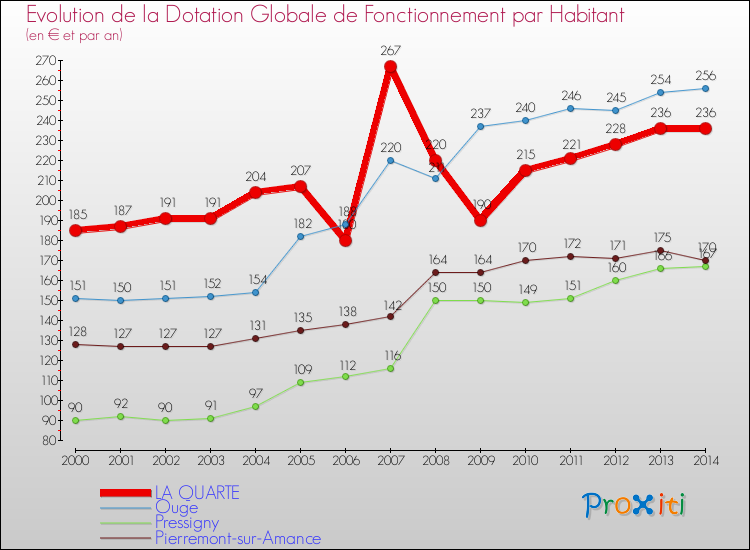 Evolution et montant de la dotation globale de fonctionnement par Habitant pour LA QUARTE et les communes proches de 2000 à 2014. Comparaison des dotations globales de fonctionnement par habitant pour LA QUARTE et les communes voisines de 2000 à 2014.