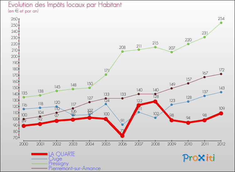 Evolution et montant des impôts locaux par Habitant pour LA QUARTE et les communes proches Comparaison des impôts locaux par habitant pour LA QUARTE et les communes voisines