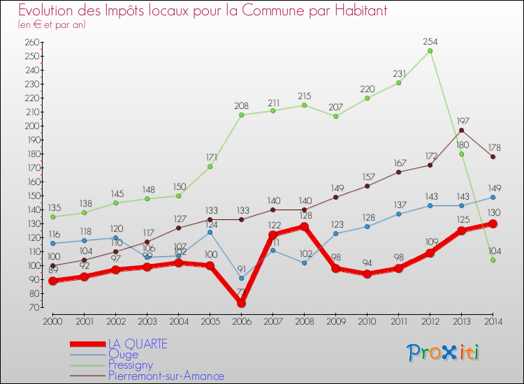 Evolution et montant des impôts locaux par Habitant pour LA QUARTE et les communes proches de 2000 à 2014 Comparaison des impôts locaux par habitant pour LA QUARTE et les communes voisines de 2000 à 2014