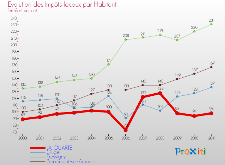 Evolution et montant des impôts locaux par Habitant pour LA QUARTE et les communes proches Comparaison des impôts locaux par habitant pour LA QUARTE et les communes voisines