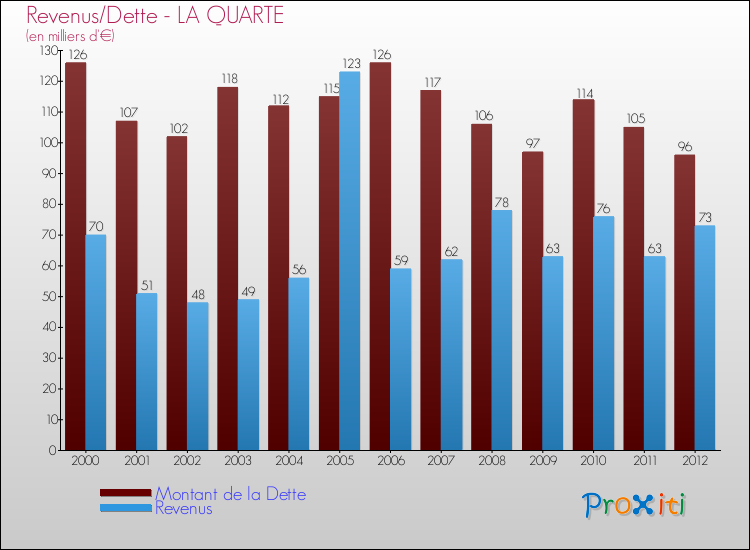 Evolution comparée de la dette et des revenus pour la commune de LA QUARTE de 2000 à 2012 Comparaison de la dette et des revenus pour LA QUARTE de 2000 à 2012
