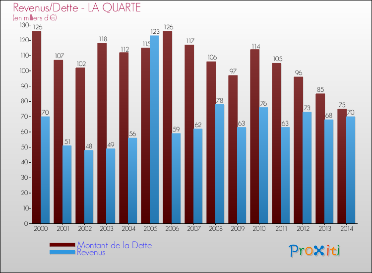 Evolution comparée de la dette et des revenus pour la commune de LA QUARTE de 2000 à 2014 Comparaison de la dette et des revenus pour LA QUARTE de 2000 à 2014
