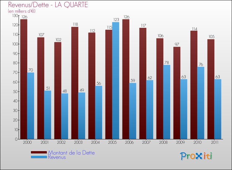 Evolution comparée de la dette et des revenus pour la commune de LA QUARTE de 2000 à 2011 Comparaison de la dette et des revenus pour LA QUARTE de 2000 à 2011