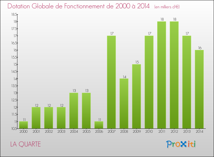 Evolution du montant de la Dotation Globale de Fonctionnement pour la commune de LA QUARTE de 2000 à 2014 Evolution du montant de la Dotation Globale de Fonctionnement pour LA QUARTE de 2000 à 2014