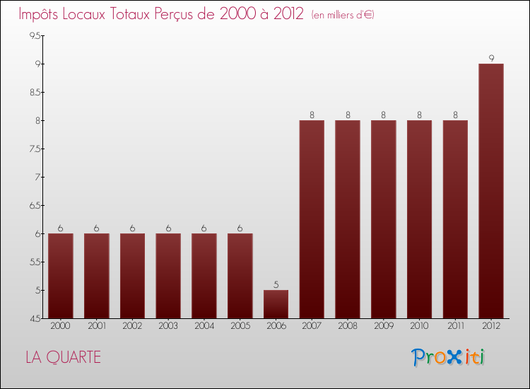 Evolution des Impôts Locaux pour la commune de LA QUARTE de 2000 à 2012 Evolution des Impôts Locaux pour LA QUARTE de 2000 à 2012