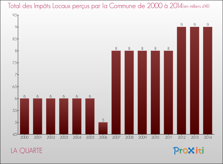 Evolution des Impôts Locaux pour la commune de LA QUARTE de 2000 à 2014 Evolution des Impôts Locaux pour LA QUARTE de 2000 à 2014