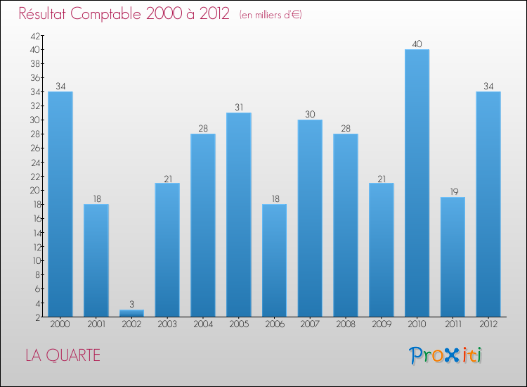 Evolution du résultat comptable pour la commune de LA QUARTE de 2000 à 2012 Evolution du résultat comptable pour LA QUARTE de 2000 à 2012