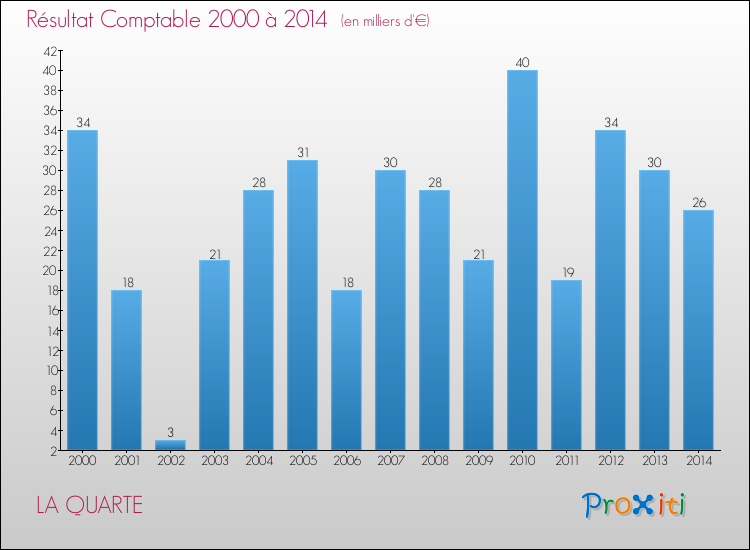 Evolution du résultat comptable pour la commune de LA QUARTE de 2000 à 2014 Evolution du résultat comptable pour LA QUARTE de 2000 à 2014
