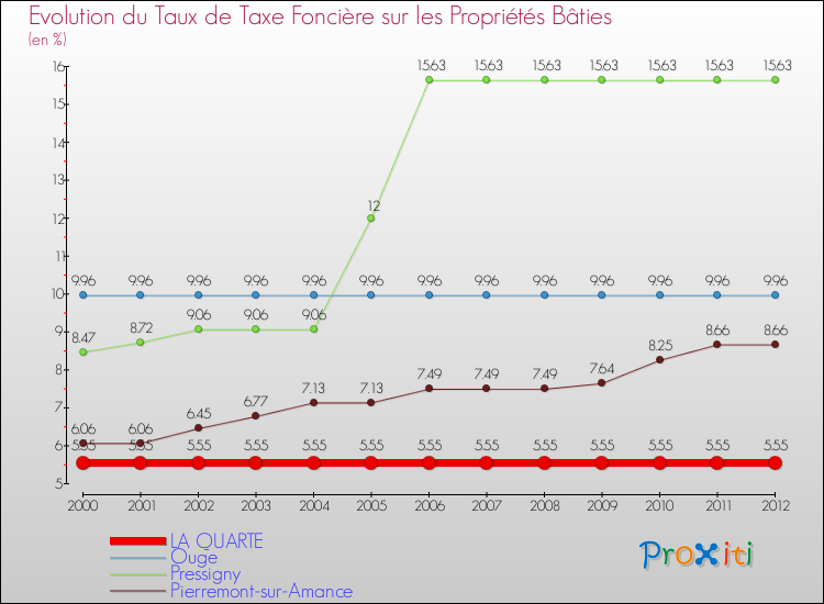 Evolution du taux de la taxe foncière sur le bati pour LA QUARTE et les communes proches de 2000 à 2012 Comparaison des taux de taxe foncière sur le bati pour LA QUARTE et les communes voisines de 2000 à 2012