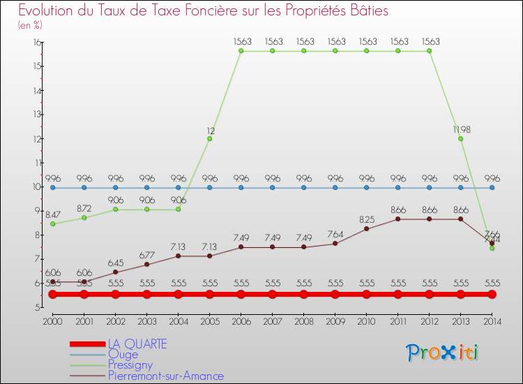 Evolution du taux de la taxe foncière sur le bati pour LA QUARTE et les communes proches de 2000 à 2014 Comparaison des taux de taxe foncière sur le bati pour LA QUARTE et les communes voisines de 2000 à 2014