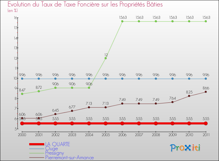 Evolution du taux de la taxe foncière sur le bati pour LA QUARTE et les communes proches Comparaison des taux de taxe foncière sur le bati pour LA QUARTE et les communes voisines