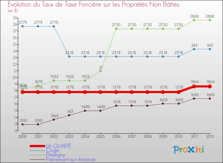Evolution du taux de la taxe foncière sur les immeubles et terrains non batis pour LA QUARTE et les communes proches de 2000 à 2012 Comparaison des taux de la taxe foncière sur les immeubles et terrains non batis pour LA QUARTE et les communes voisines de 2000 à 2012