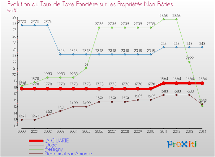 Evolution du taux de la taxe foncière sur les immeubles et terrains non batis pour LA QUARTE et les communes proches de 2000 à 2014 Comparaison des taux de la taxe foncière sur les immeubles et terrains non batis pour LA QUARTE et les communes voisines de 2000 à 2014