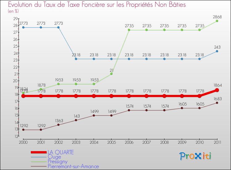 Evolution du taux de la taxe foncière sur les immeubles et terrains non batis pour LA QUARTE et les communes proches Comparaison des taux de la taxe foncière sur les immeubles et terrains non batis pour LA QUARTE et les communes voisines