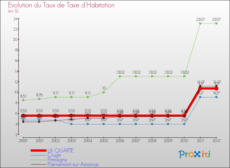 Evolution du taux de la taxe d'habitation pour LA QUARTE et les communes proches Comparaison des taux de la taxe d'habitation pour LA QUARTE et les communes voisines