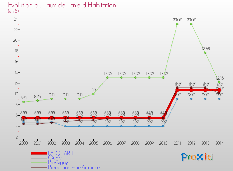 Evolution du taux de la taxe d'habitation pour LA QUARTE et les communes proches de 2000 à 2014 Comparaison des taux de la taxe d'habitation pour LA QUARTE et les communes voisines de 2000 à 2014