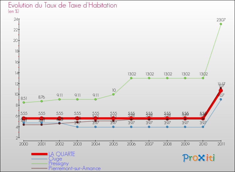 Evolution du taux de la taxe d'habitation pour LA QUARTE et les communes proches Comparaison des taux de la taxe d'habitation pour LA QUARTE et les communes voisines